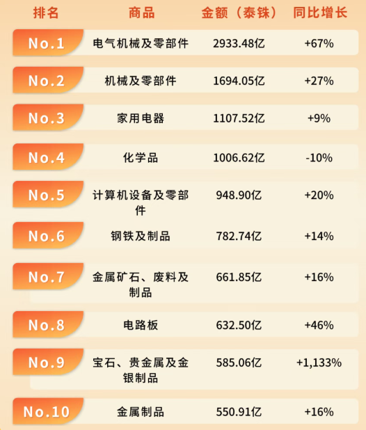 泰国贸易商品 泰国贸易商品