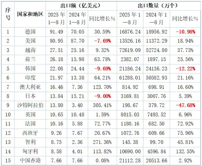 锂电池出口数据 锂电池出口数据